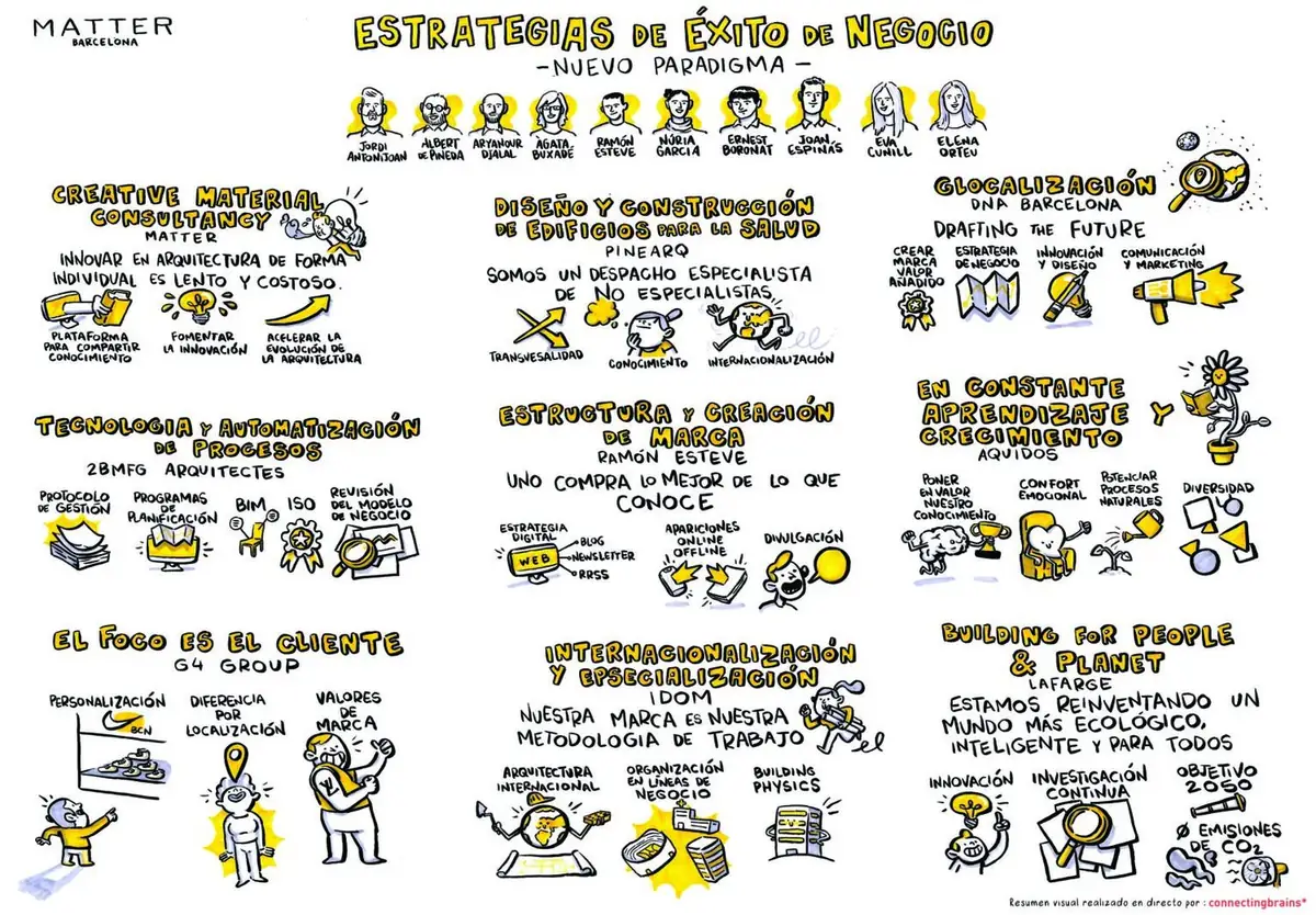 Graphic recording con las ideas clave de cada estudio sobre estrategias de negocio