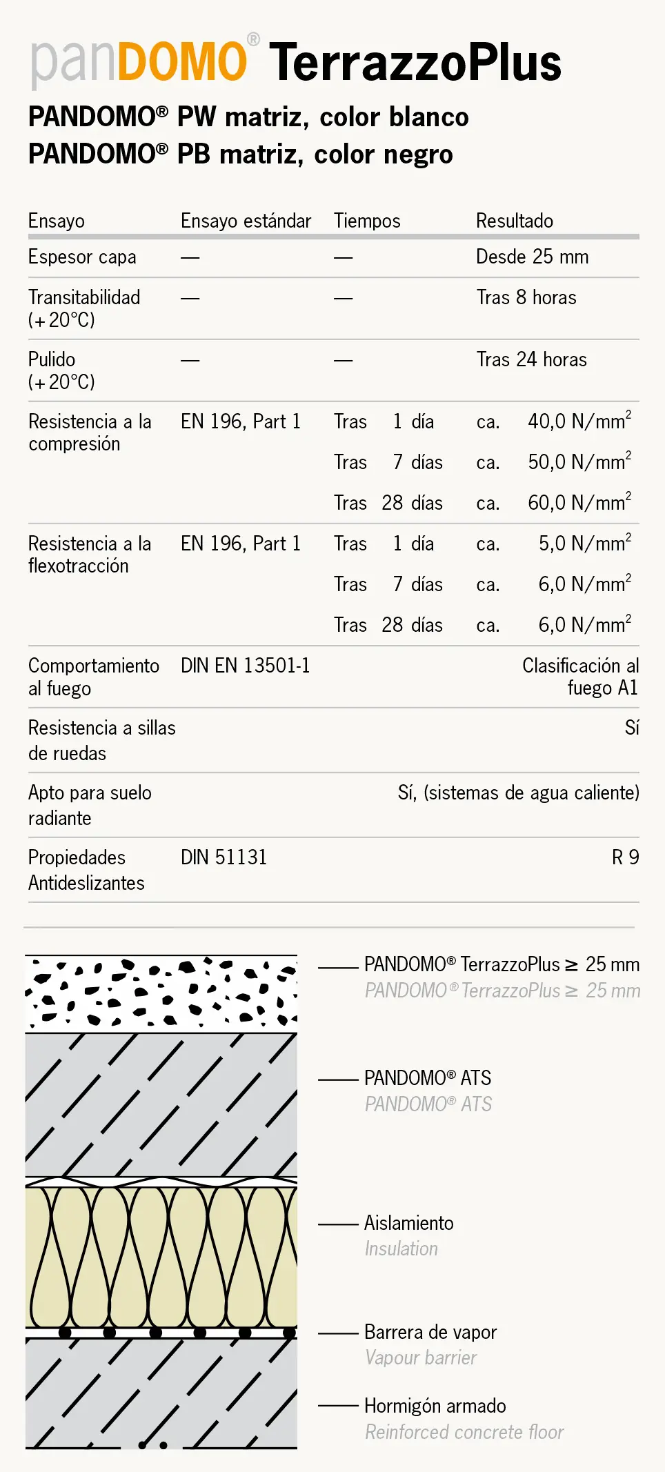 Ficha técnica de Pandomo TerrazzoPlus con ensayos y sección constructiva con base ATS
