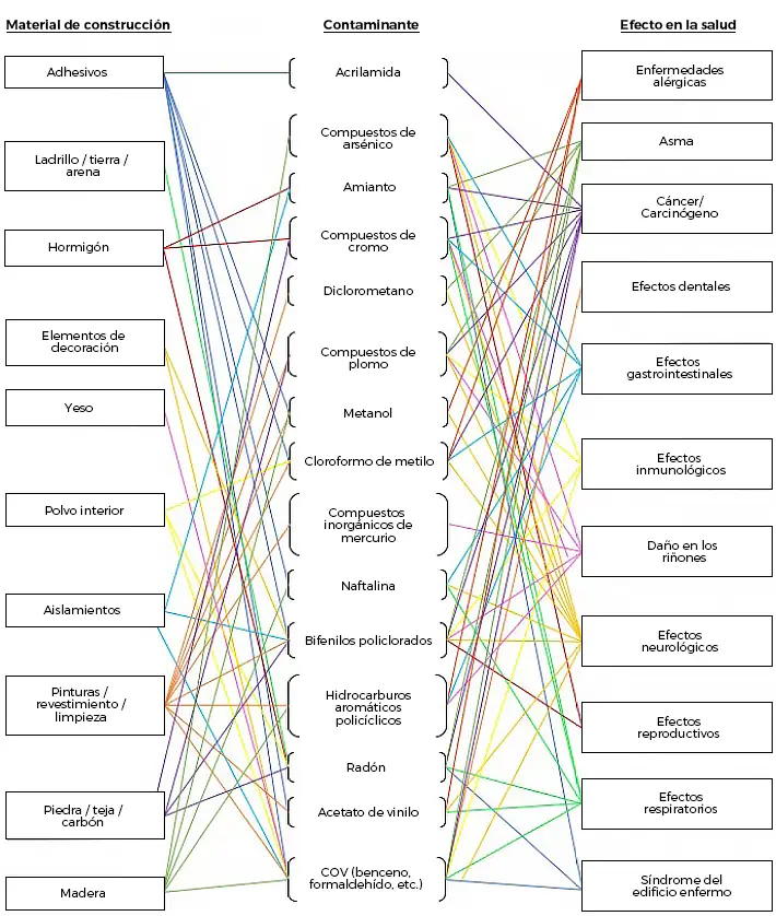 Diagrama que relaciona materiales de construcción, contaminantes asociados y sus efectos en la salud.