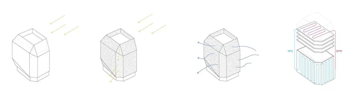 Cuatro diagramas axonométricos del volumen: radiación solar, envolvente facetada, ventilación natural y losas radiantes